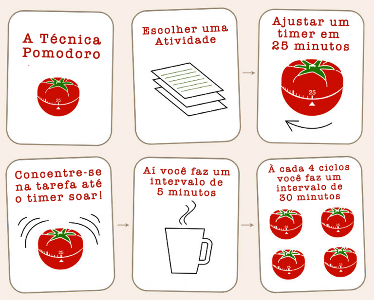 Aprenda O Supreendente Método Pomodoro Para Produtividade